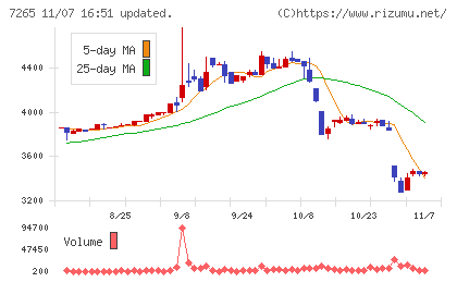 エイケン工業チャート