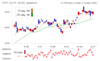 ＳＵＢＡＲＵチャート