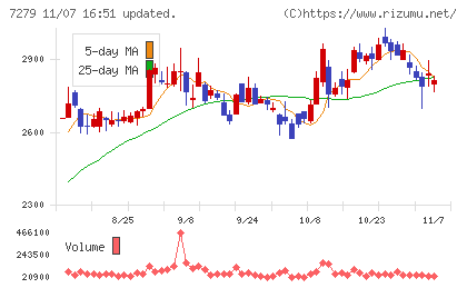 ハイレックスコーポレーションチャート