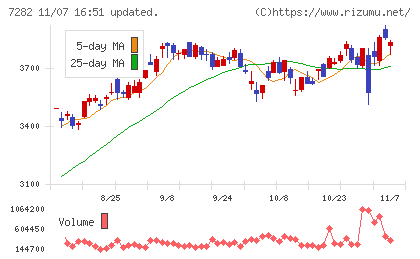 豊田合成チャート