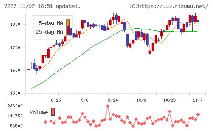 日本精機チャート