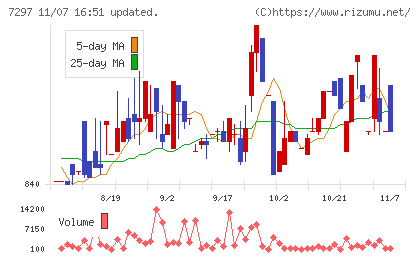 カーメイトチャート