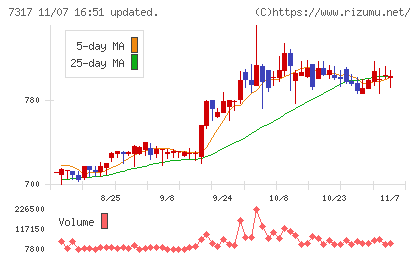 松屋アールアンドディチャート
