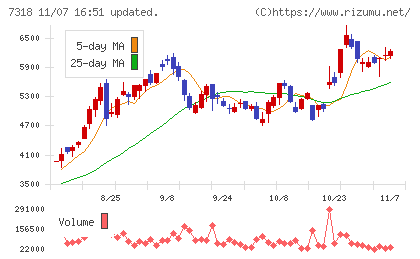 セレンディップ・ホールディングスチャート