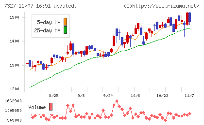 第四北越フィナンシャルグループチャート