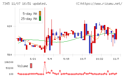 アイ・パートナーズフィナンシャルチャート