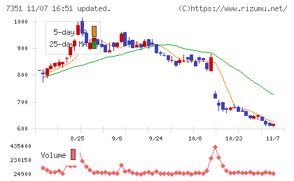 グッドパッチチャート
