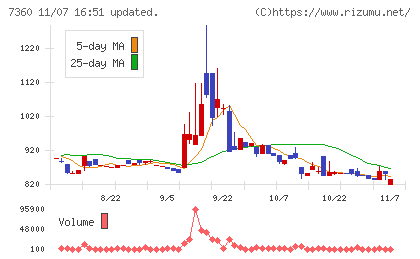 オンデックチャート