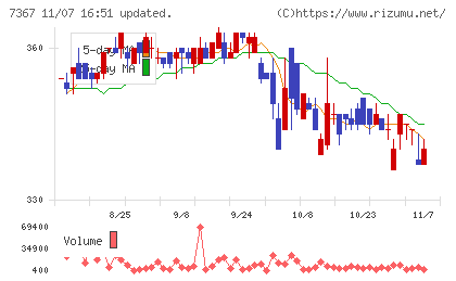 セルムチャート
