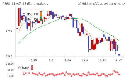 表示灯チャート