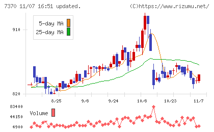 Ｅｎｊｉｎチャート