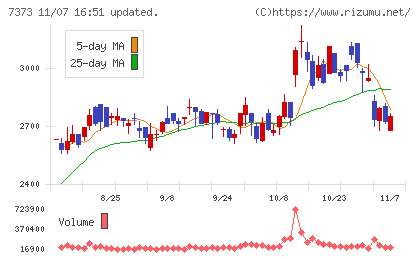 アイドマ・ホールディングスチャート