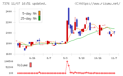 ＢＣＣチャート