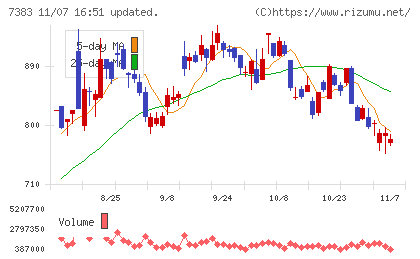ネットプロテクションズホールディングスチャート