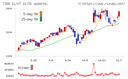 ＦＰパートナーチャート