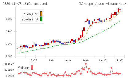 あいちフィナンシャルグループチャート