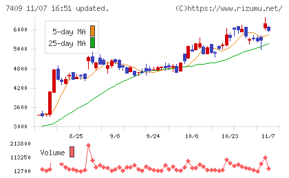 ＡｅｒｏＥｄｇｅチャート