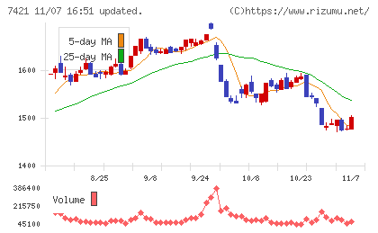 カッパ・クリエイトチャート