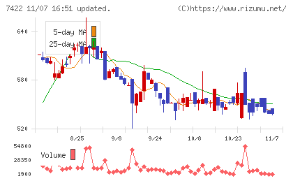 東邦レマックチャート