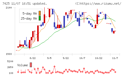 初穂商事チャート
