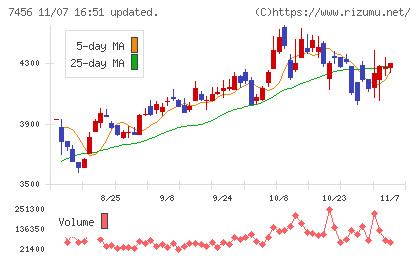 松田産業チャート