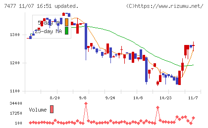 ムラキチャート