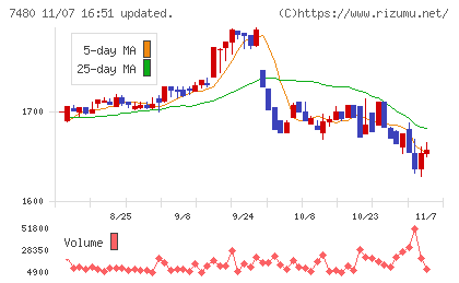 スズデンチャート