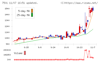 ティムコチャート