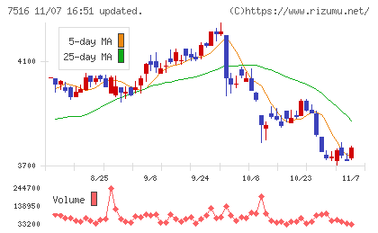 コーナン商事チャート