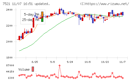 ムサシチャート