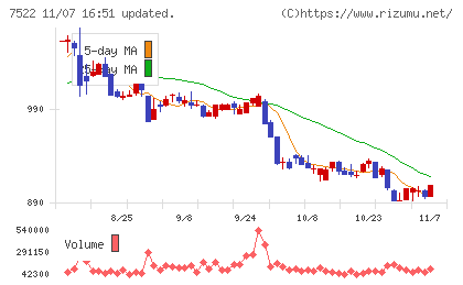 ワタミチャート