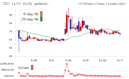 システムソフトチャート