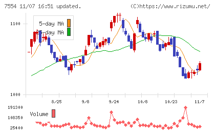 幸楽苑チャート