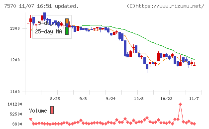 橋本総業ホールディングスチャート