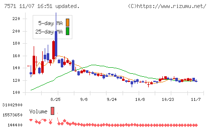 ヤマノホールディングスチャート