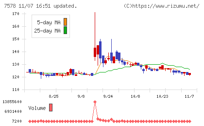 ニチリョクチャート