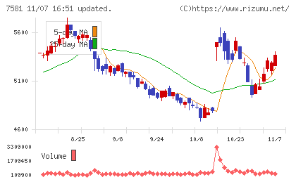 サイゼリヤチャート