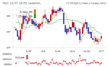 テイツーチャート