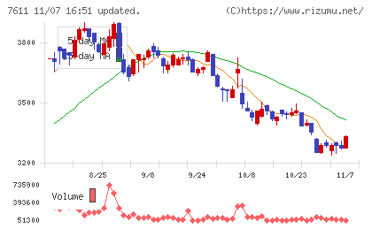 ハイデイ日高チャート