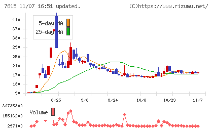 京都きもの友禅ホールディングスチャート