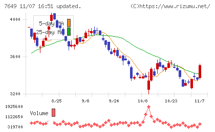スギホールディングスチャート