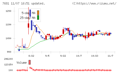 レオクランチャート