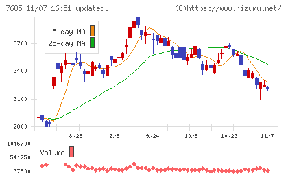 ＢｕｙＳｅｌｌ　Ｔｅｃｈｎｏｌｏｇｉｅｓチャート