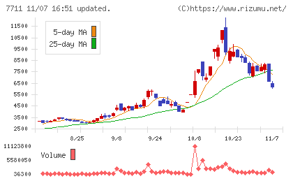 助川電気工業チャート