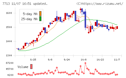 シグマ光機チャート