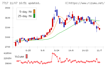 ブイ・テクノロジーチャート