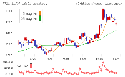 東京計器チャート