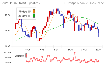 インターアクションチャート