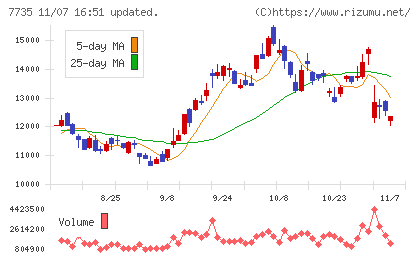 ＳＣＲＥＥＮホールディングスチャート