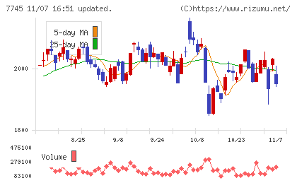 Ａ＆Ｄホロンホールディングスチャート